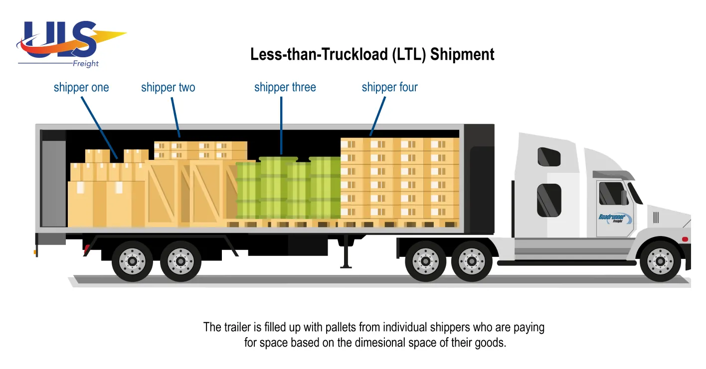 Types of Less Than Truckload (LTL) Trucks: LTL Freight Vehicles
