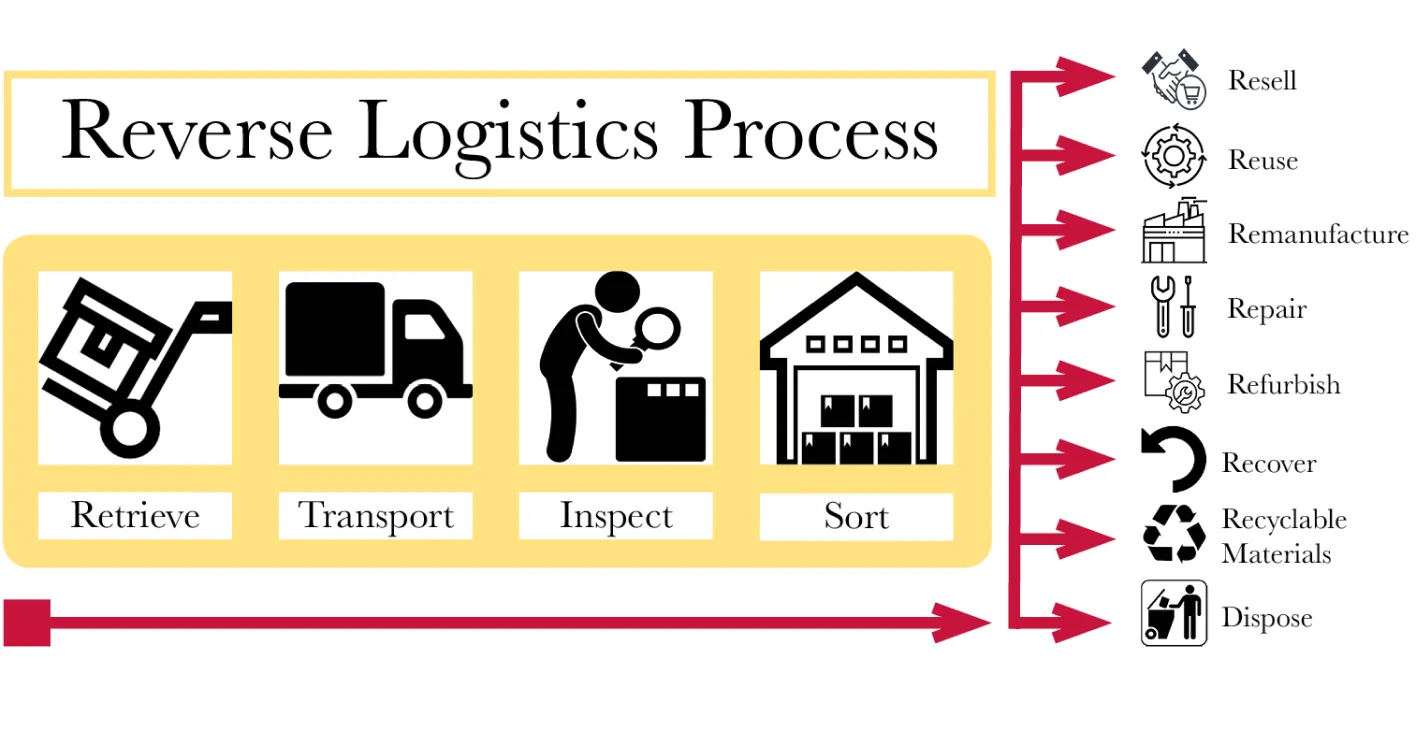 Reverse Logistics: