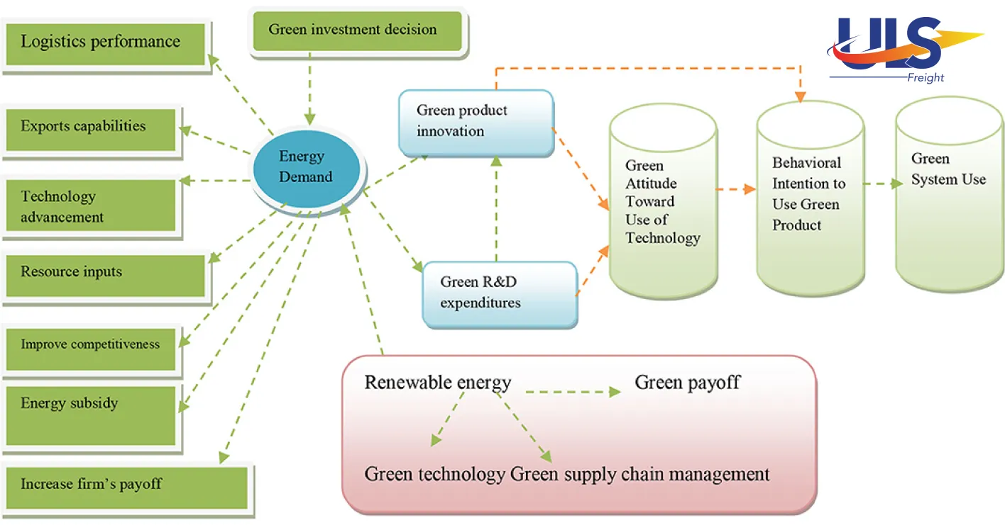 Green Logistics in 2026: Definition, Strategies, Benefits & Sustainable Freight Solutions